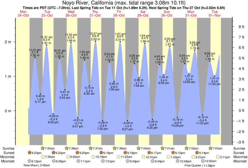 Gráficos da maré para , perto do spot de surf de Hare Creek