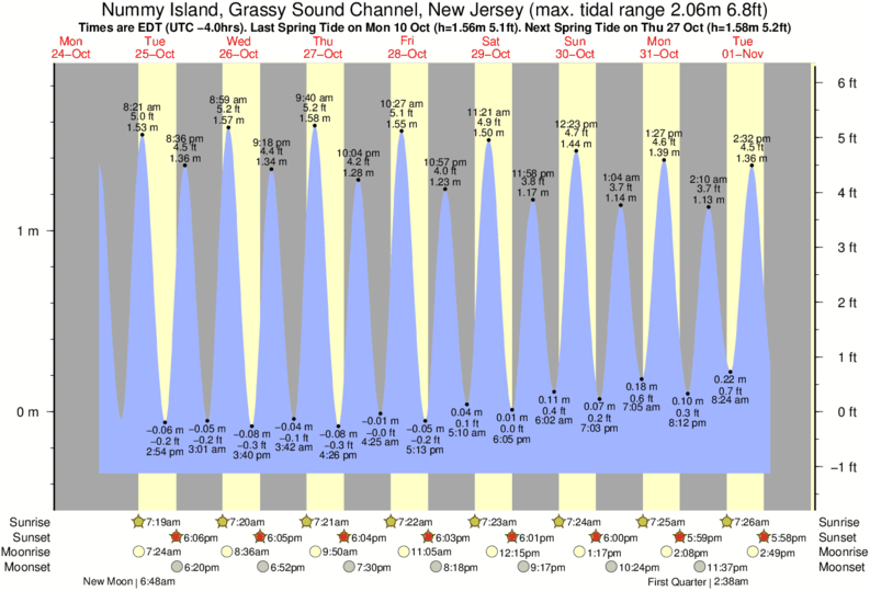 Gráficos da maré para Nummy Island, Grassy Sound Channel, New Jersey, perto do spot de surf de Nuns Beach