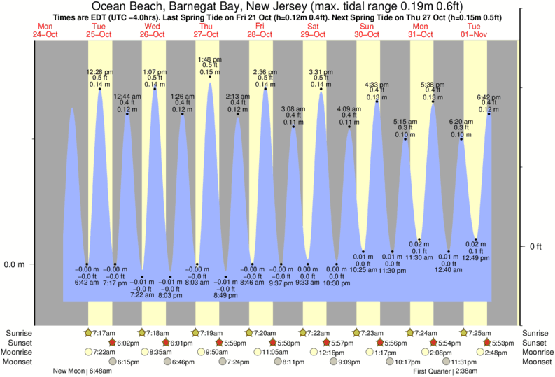 Gráficos da maré para , perto do spot de surf de Lavallette