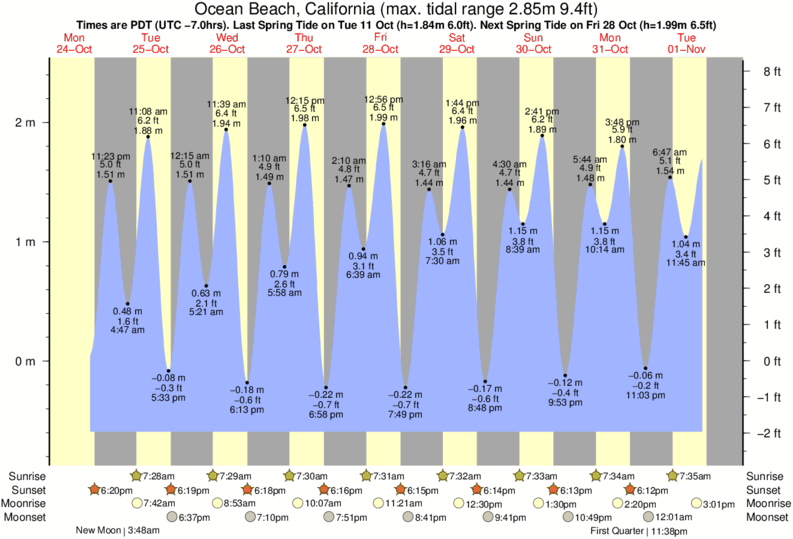 Gráficos da maré para Ocean Beach, California, perto do spot de surf de Deadman's