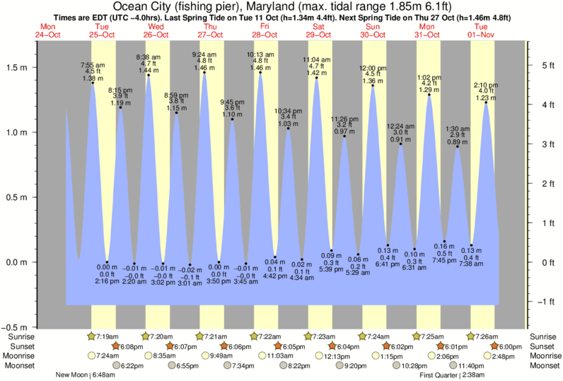 Gráficos da maré para Ocean City (fishing pier), Maryland, perto do spot de surf de North Assateague (The Wedge)