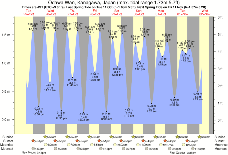 Gráficos da maré para Odawa Wan, Kanagawa, Japan, perto do spot de surf de Nagahama