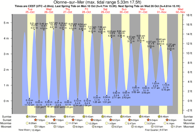 Gráficos da maré para Olonne-sur-Mer, perto do spot de surf de Les Dunes