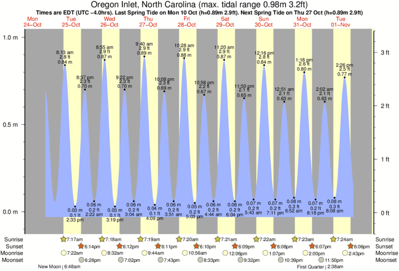 Gráficos da maré para Oregon Inlet, North Carolina, perto do spot de surf de Boiler