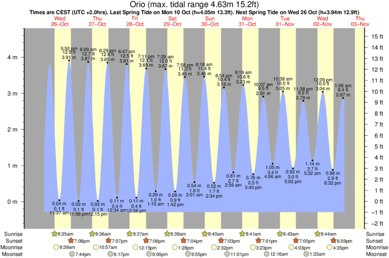 Gráficos da maré para Orio, perto do spot de surf de Playa de Ondarreta - Pikua