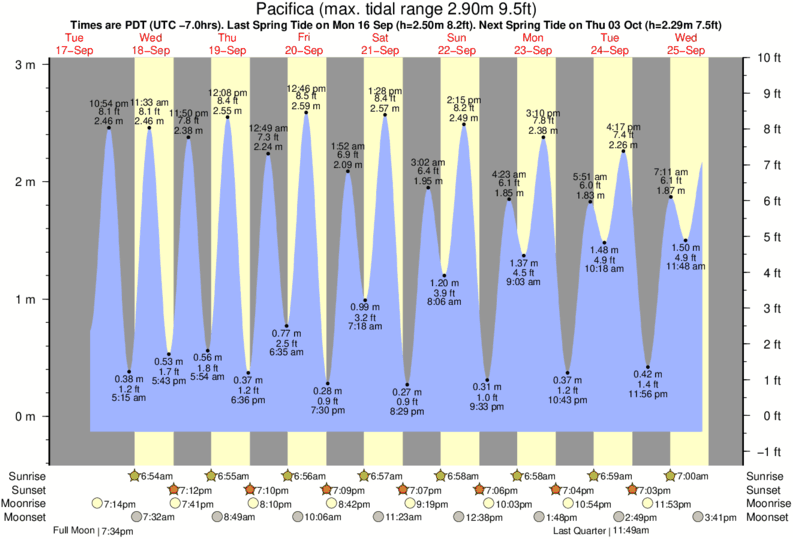 Horários da Maré por Pacifica