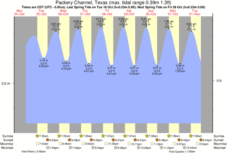 Gráficos da maré para Packery Channel, Texas, perto do spot de surf de Condos