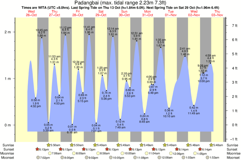Gráficos da maré para o spot de surf Padangbai