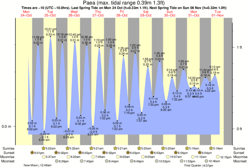 Gráficos da maré para Paea, perto do spot de surf de Point de Pecheurs (Sapunis)