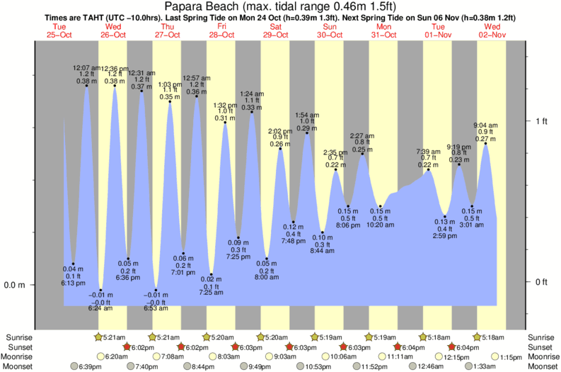 tide graph for Papara Beach surf break