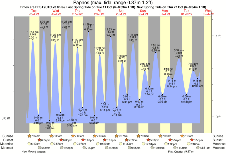 Gráficos da maré para Paphos, perto do spot de surf de Venus Beach