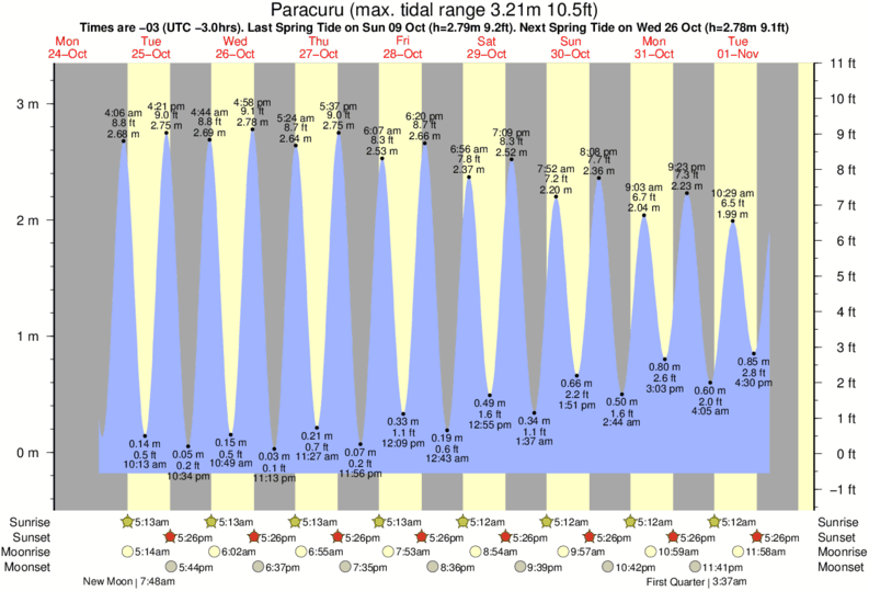 Gráficos da maré para , perto do spot de surf de Hawaiizinho
