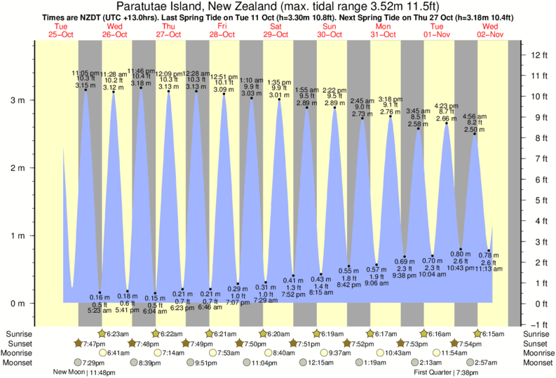 Gráficos da maré para , perto do spot de surf de Whatipu