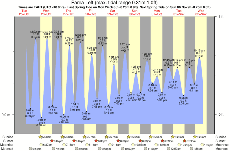 tide graph for Parea Right surf break