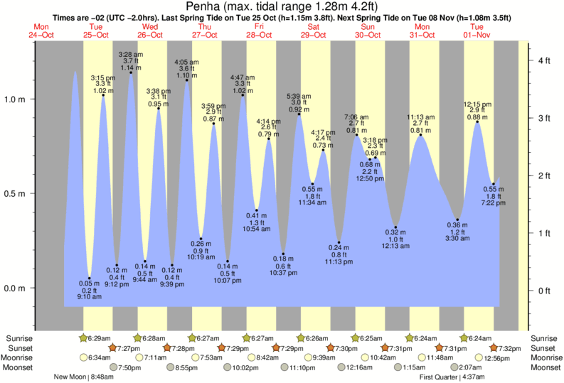 Gráficos da maré para Penha, perto do spot de surf de Molhe de Picarras
