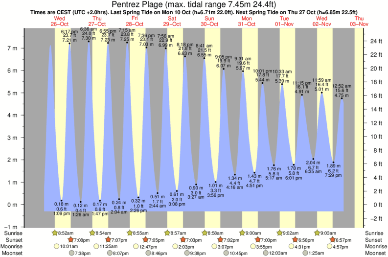 Gráficos da maré para Pentrez Plage, perto do spot de surf de Trez Bellec Plage
