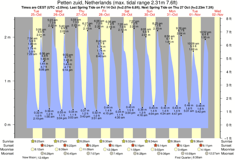 Gráficos da maré para , perto do spot de surf de Hargen