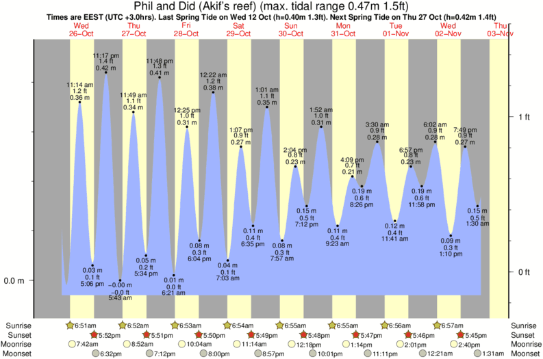 Gráficos da maré para o spot de surf Phil and Did (Akif's reef)