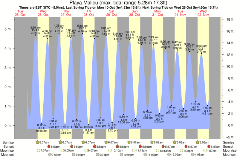 Gráficos da maré para o spot de surf Playa Malibu