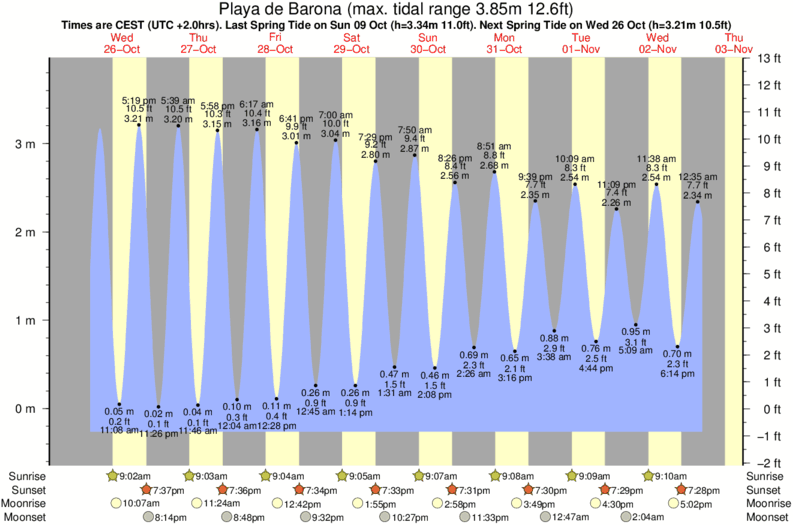 Gráficos da maré para Playa de Barona, perto do spot de surf de Playa Aguieira
