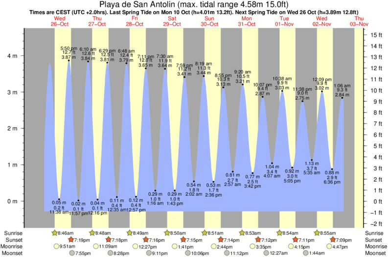 Gráficos da maré para Playa de San Antolin, perto do spot de surf de Playa de San Antolin
