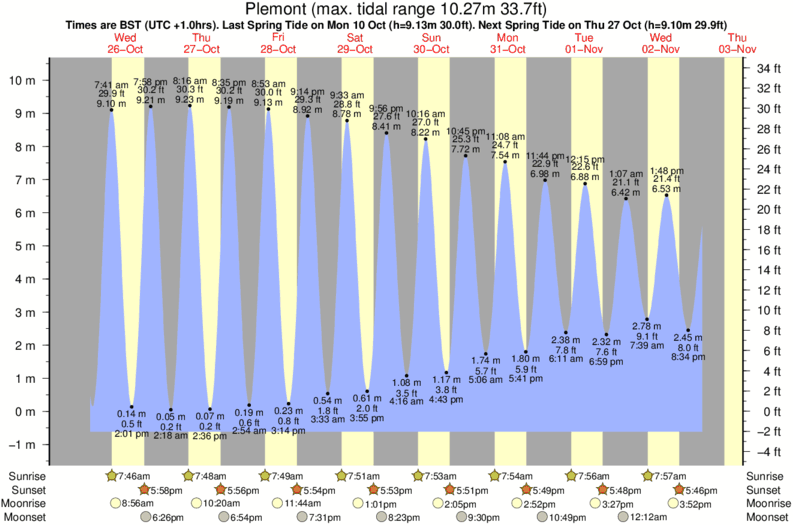 Gráficos da maré para Plemont, perto do spot de surf de Greve de Lacq