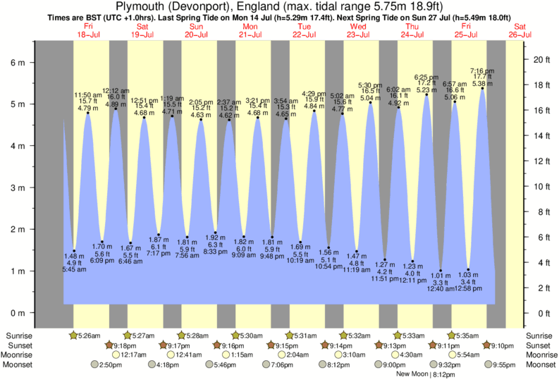 Gráficos da maré para , perto do spot de surf de Bovisand Bay