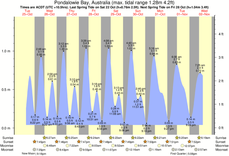 Gráficos da maré para Pondalowie Bay, Australia, perto do spot de surf de Ethel Wreck