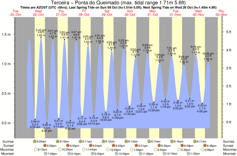 tide graph for Terceira - Ponta do Queimado surf break