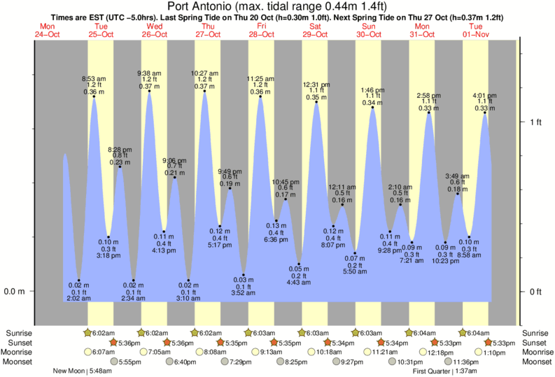 Gráficos da maré para Port Antonio, perto do spot de surf de Navy Island