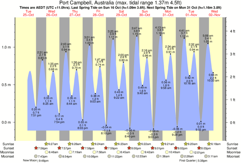 Gráficos da maré para Port Campbell, Australia, perto do spot de surf de Easter Reef
