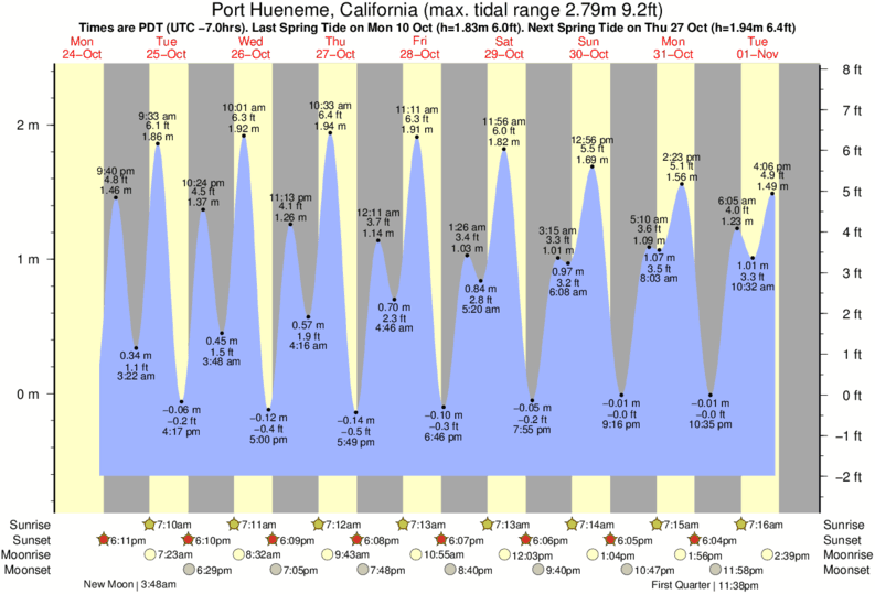 Gráficos da maré para Port Hueneme, California, perto do spot de surf de Port Hueneme Beach Park