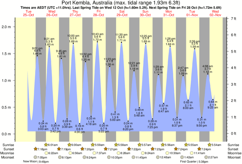 Gráficos da maré para , perto do spot de surf de Fairy Meadow