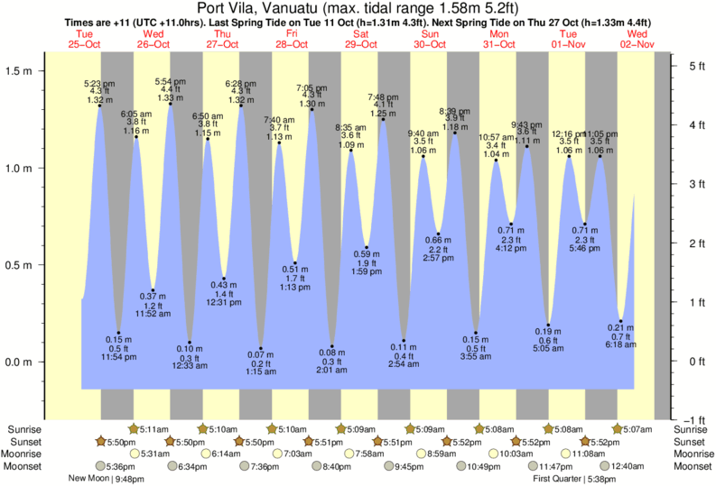 Gráficos da maré para Port Vila, Vanuatu, perto do spot de surf de Fast Lefts