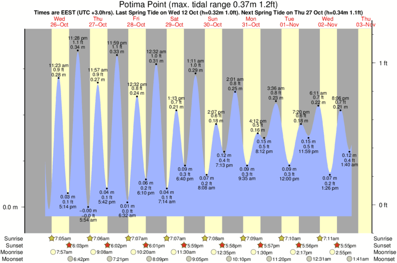 Gráficos da maré para Potima Point, perto do spot de surf de Helios Bay