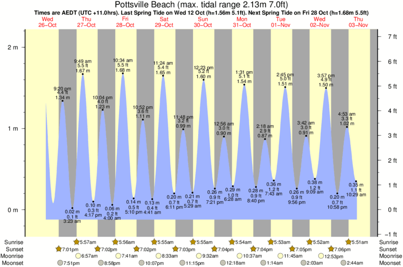 Gráficos da maré para Pottsville Beach, perto do spot de surf de Norries Head
