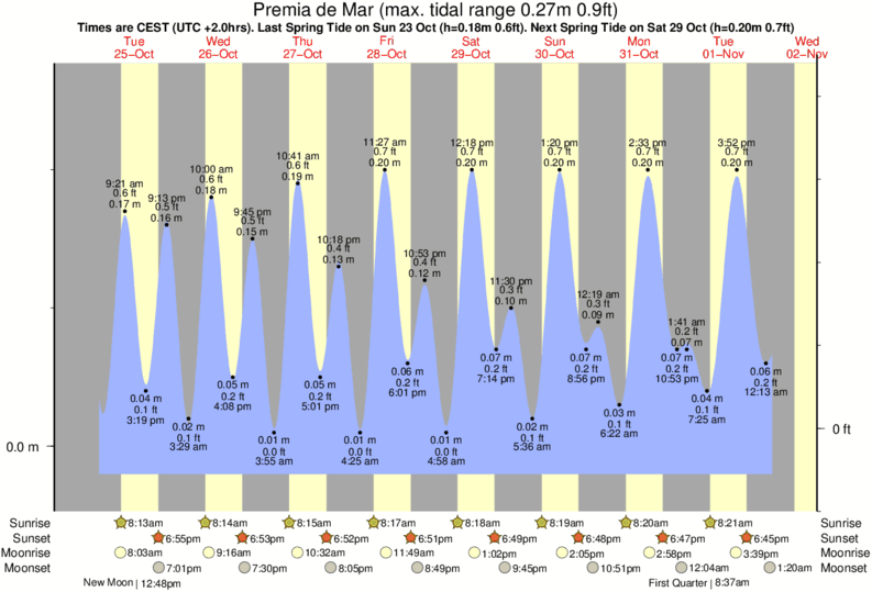 Gráficos da maré para Premia de Mar, perto do spot de surf de Vilassar de Mar