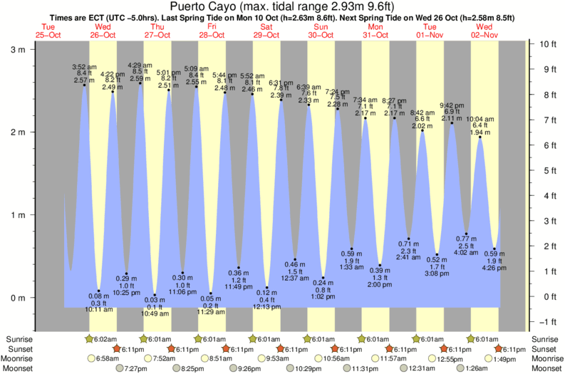 tide graph for Puerto Cayo surf break
