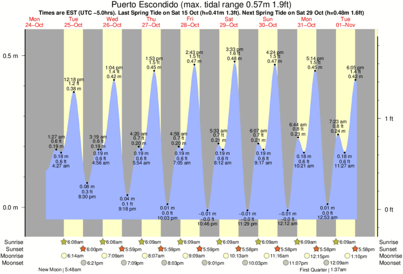 Gráficos da maré para Puerto Escondido, perto do spot de surf de V-Land