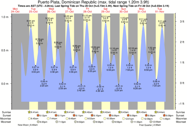 Gráficos da maré para , perto do spot de surf de La Puntilla (Puerto Plata)