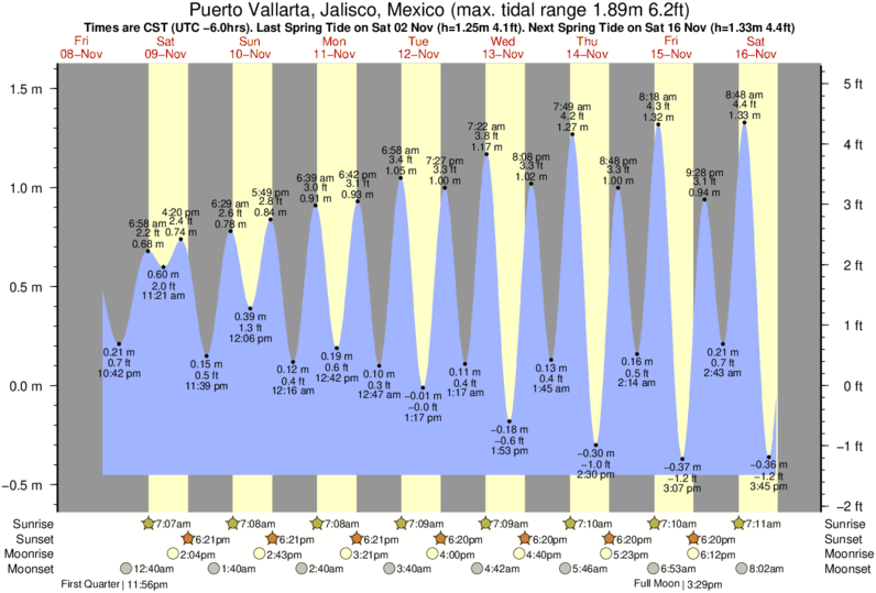Horários da Maré por Puerto Vallarta, Jalisco, Mexico