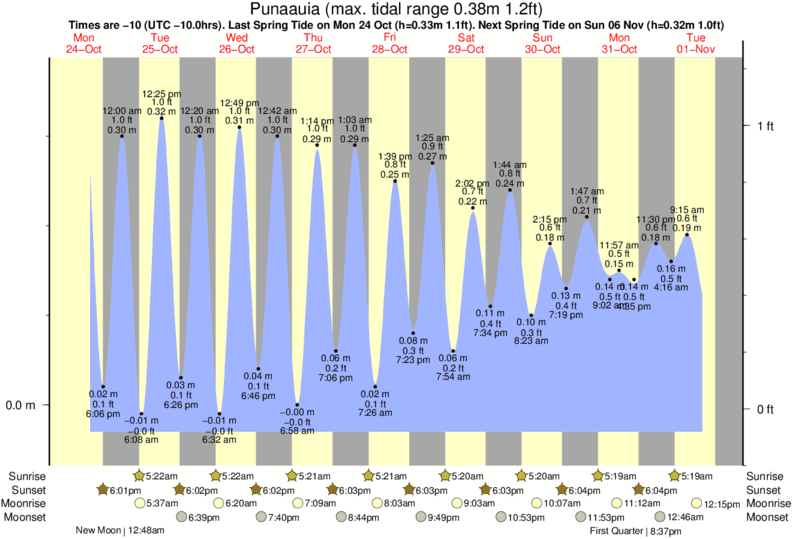 Gráficos da maré para , perto do spot de surf de Taapuna