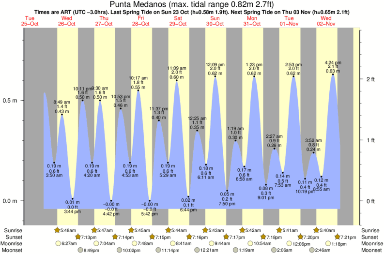 tide graph for Punta Medanos surf break