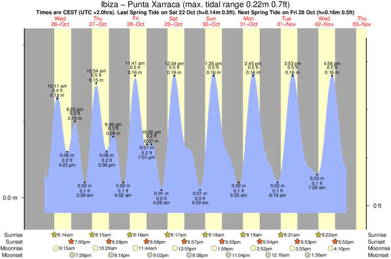 tide graph for Ibiza - Punta Xarraca surf break