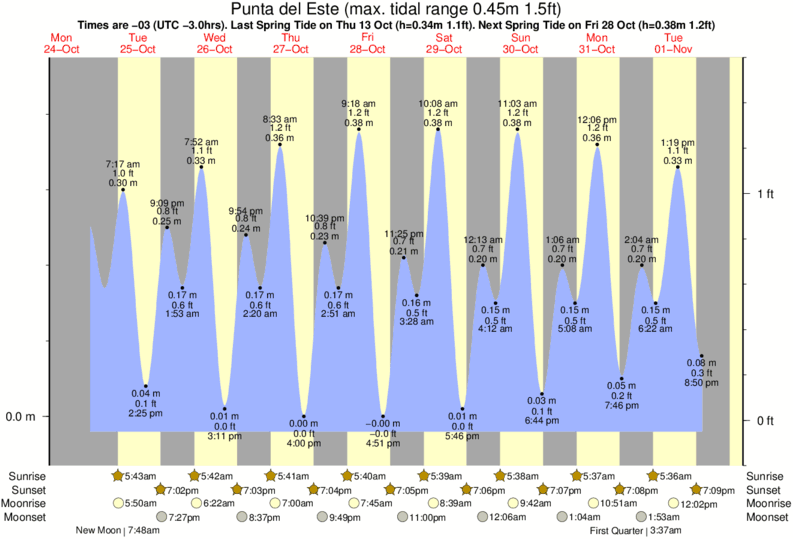 Gráficos da maré para , perto do spot de surf de El Emir