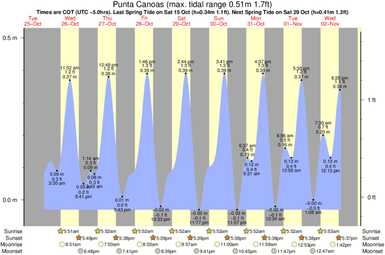 tide graph for Punta Canoas surf break