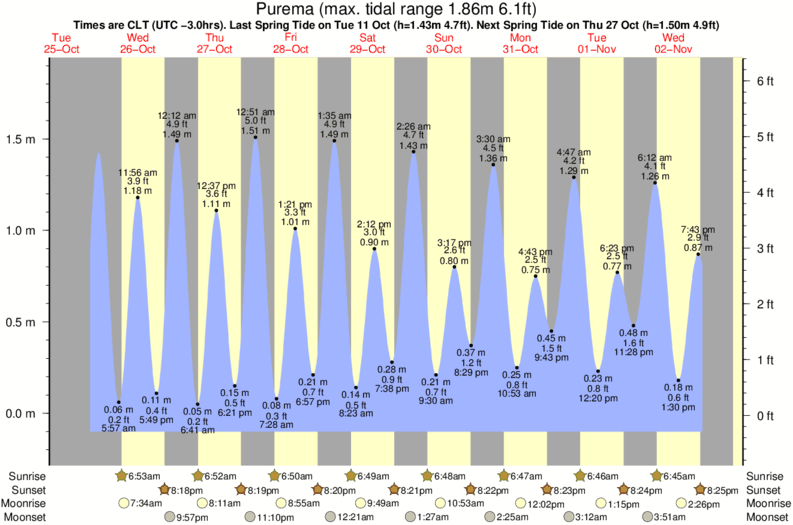 tide graph for Purema surf break