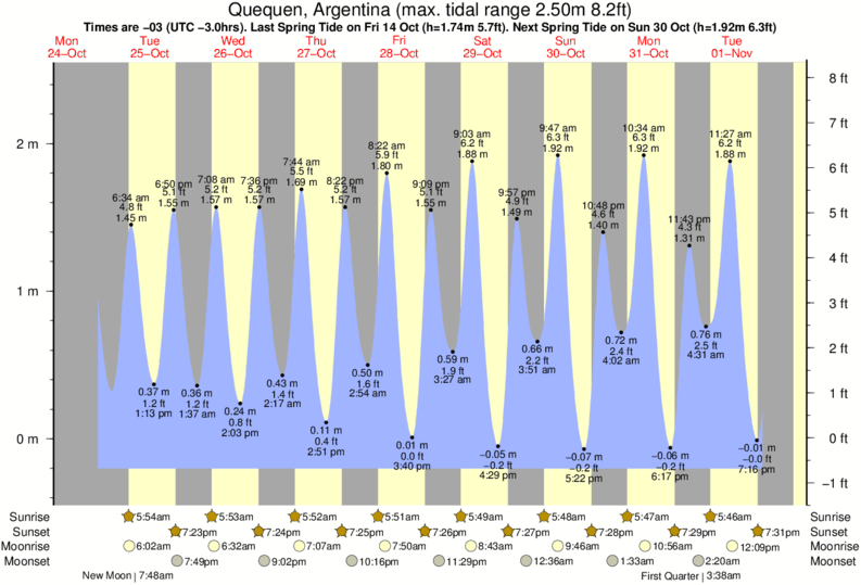 Gráficos da maré para , perto do spot de surf de La Virazon