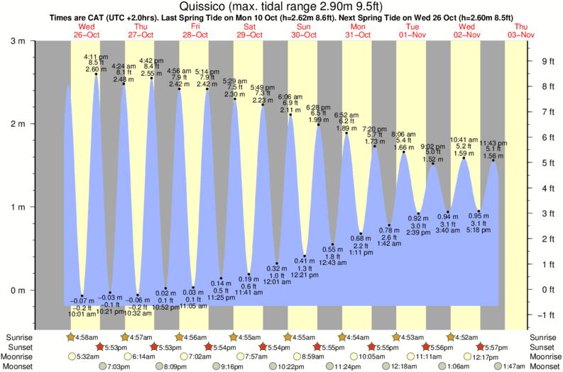 tide graph for Quissico surf break