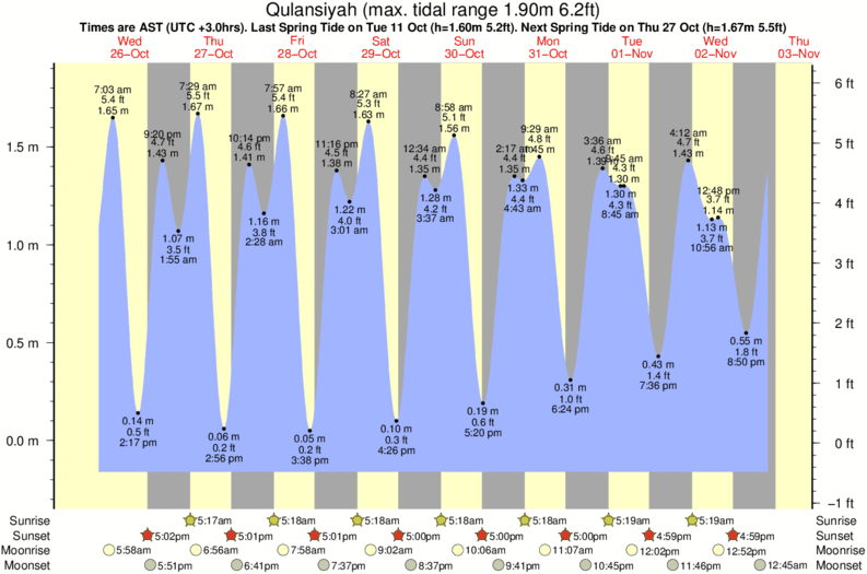 tide graph for Qulansiyah surf break